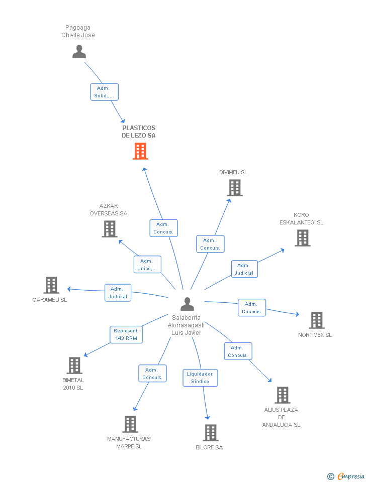 Vinculaciones societarias de PLASTICOS DE LEZO SL