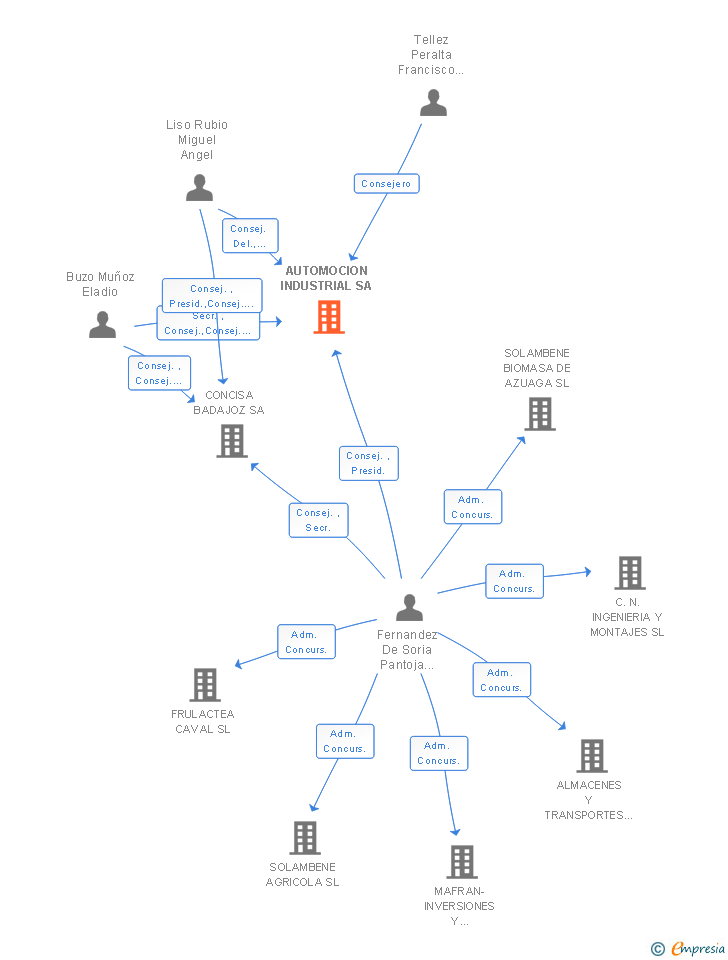 Vinculaciones societarias de AUTOMOCION INDUSTRIAL SA