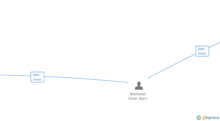 Vinculaciones societarias de SPECIAL SHIPPING PROJECTS SL