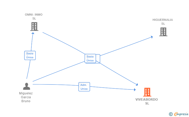Vinculaciones societarias de VIVEABORDO SL