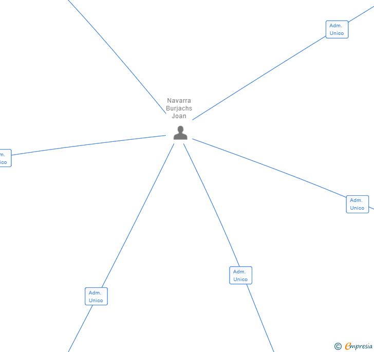 Vinculaciones societarias de PARTNERS-LEAGUE SL