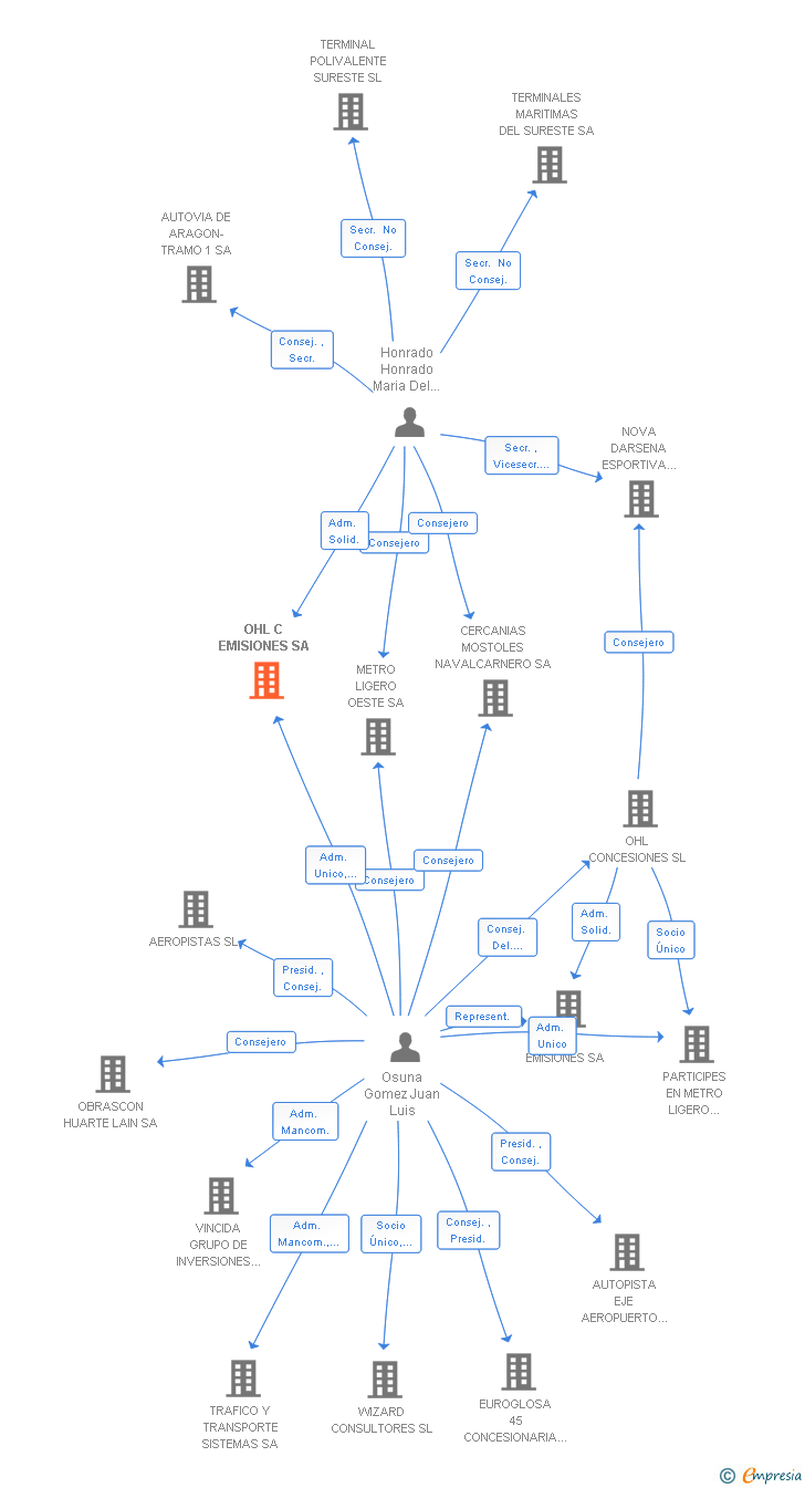 Vinculaciones societarias de ALEATICA C. EMISIONES SA