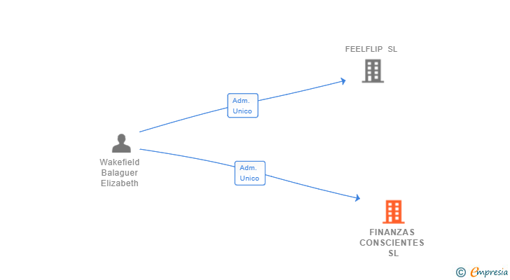 Vinculaciones societarias de FINANZAS CONSCIENTES SL