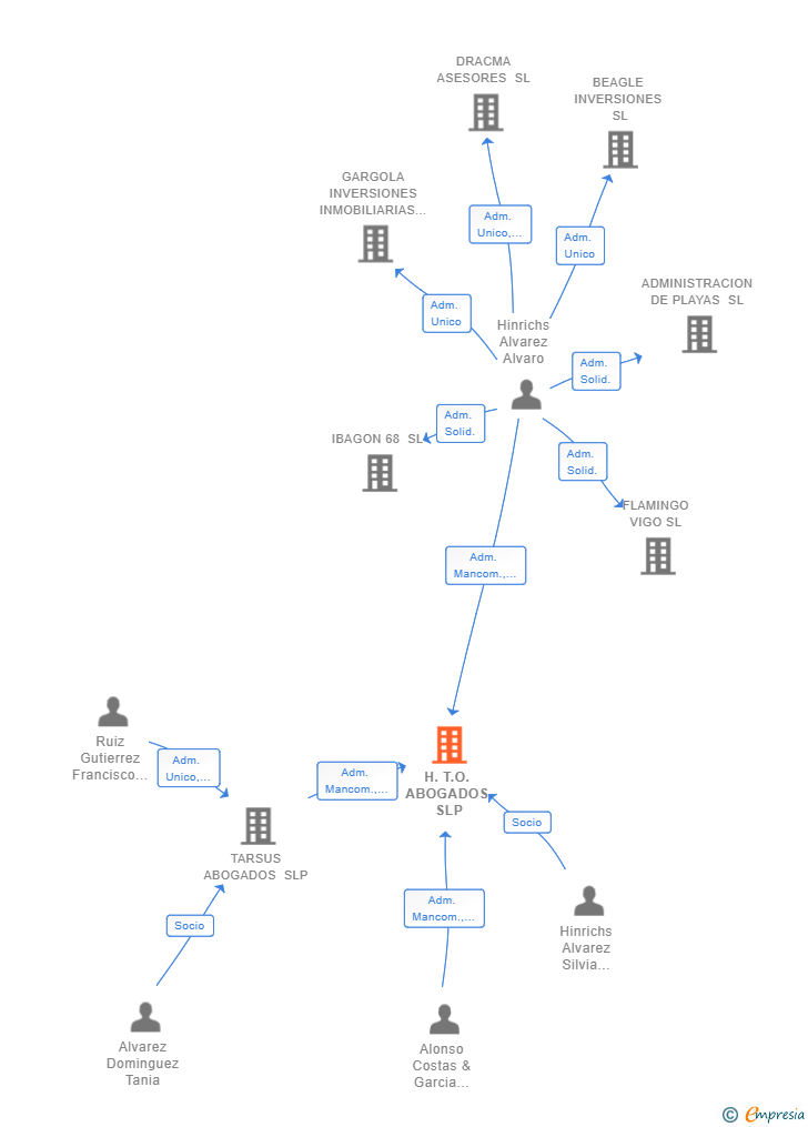 Vinculaciones societarias de H.T.O. ABOGADOS SLP
