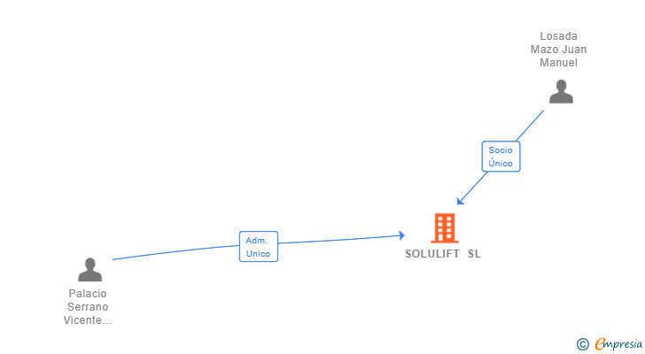 Vinculaciones societarias de SOLULIFT SL