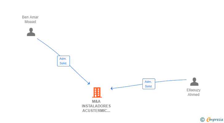 Vinculaciones societarias de M&A INSTALADORES ACUSTERMIC SL