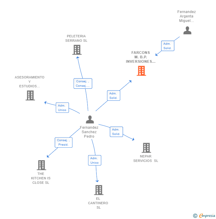 Vinculaciones societarias de FARCONS M.B.P. INVERSIONES SL