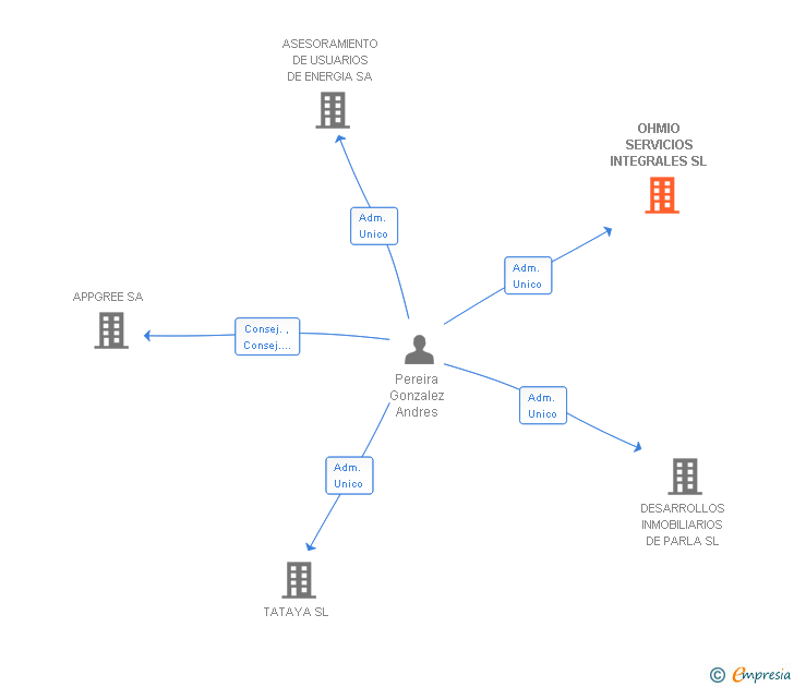 Vinculaciones societarias de OHMIO SERVICIOS INTEGRALES SL