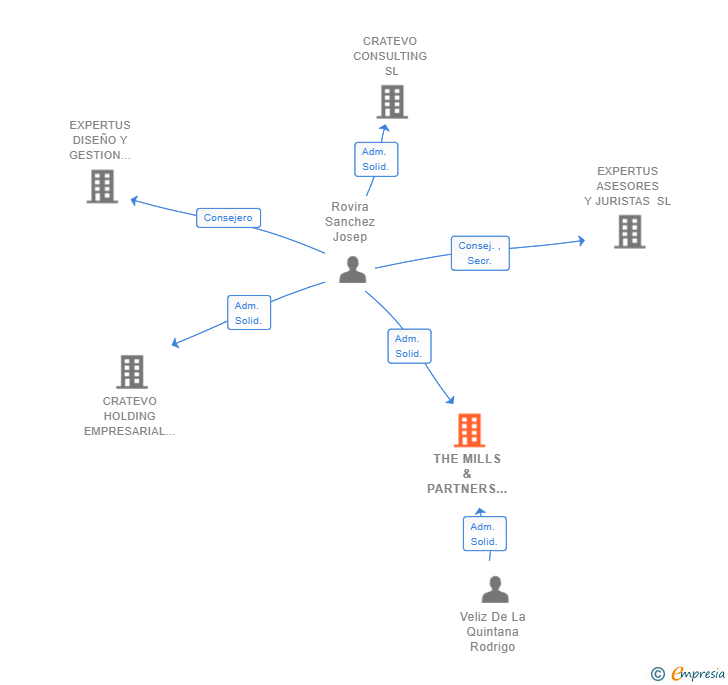 Vinculaciones societarias de THE MILLS & PARTNERS SL