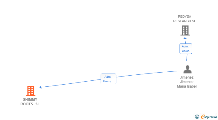 Vinculaciones societarias de SHIMMY ROOTS SL