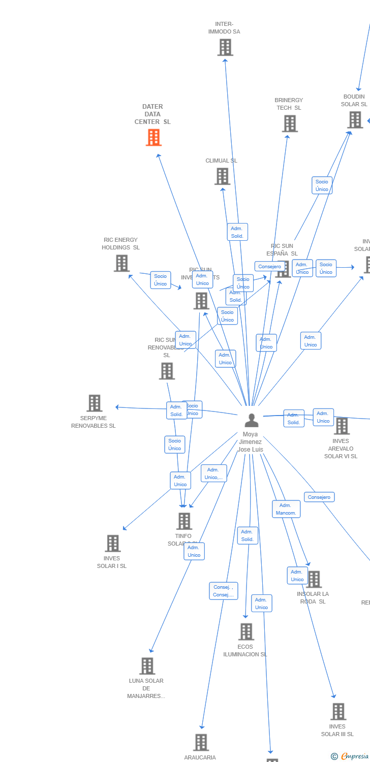 Vinculaciones societarias de DATER DATA CENTER SL