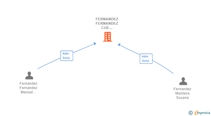 Vinculaciones societarias de FERNANDEZ FERNANDEZ CUE CONSULTORES SL