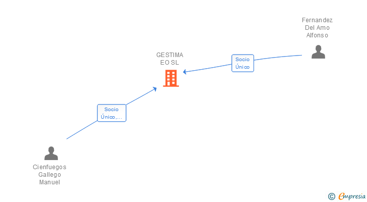 Vinculaciones societarias de GESTIMA EO SL