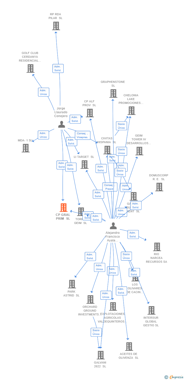 Vinculaciones societarias de CP GRAL PRIM SL