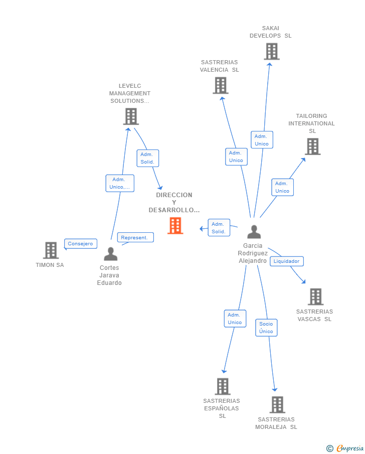 Vinculaciones societarias de DIRECCION Y DESARROLLO ESTRATEGICO SL