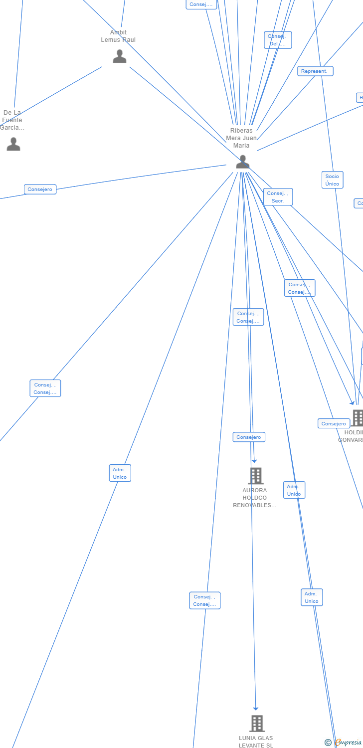 Vinculaciones societarias de QHOMES CARTERA SL