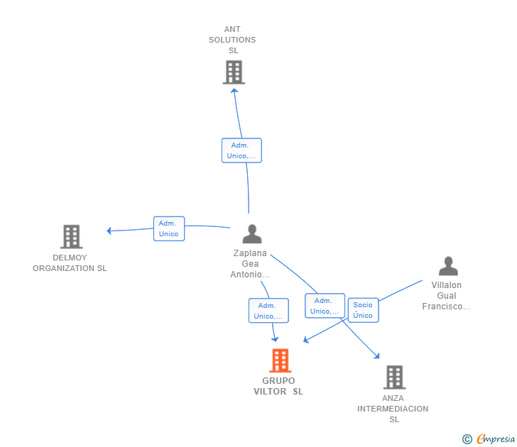 Vinculaciones societarias de GRUPO VILTOR SL