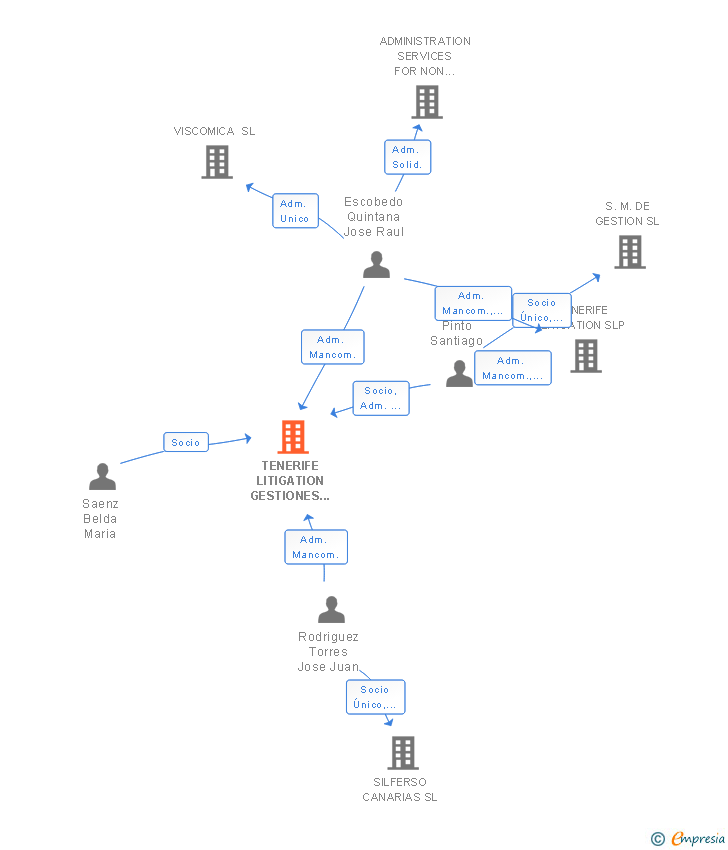 Vinculaciones societarias de TENERIFE LITIGATION GESTIONES SL