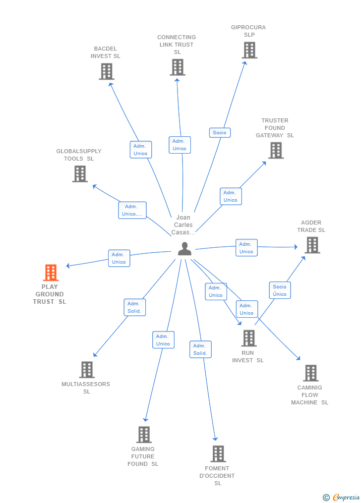 Vinculaciones societarias de PLAY GROUND TRUST SL