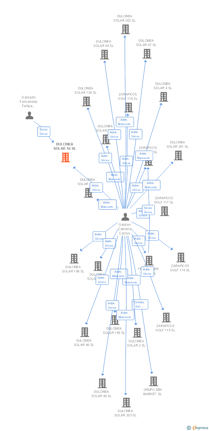 Vinculaciones societarias de DULCINEA SOLAR 16 SL