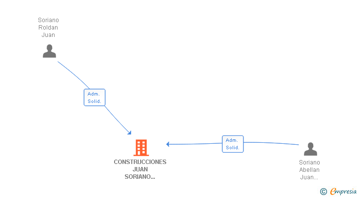 Vinculaciones societarias de CONSTRUCCIONES JUAN SORIANO ROLDAN SL