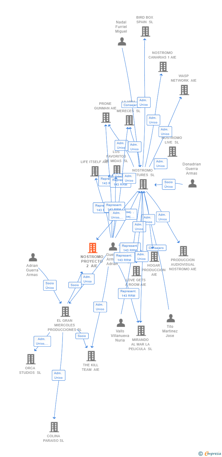 Vinculaciones societarias de NOSTROMO PROYECTO 2 AIE