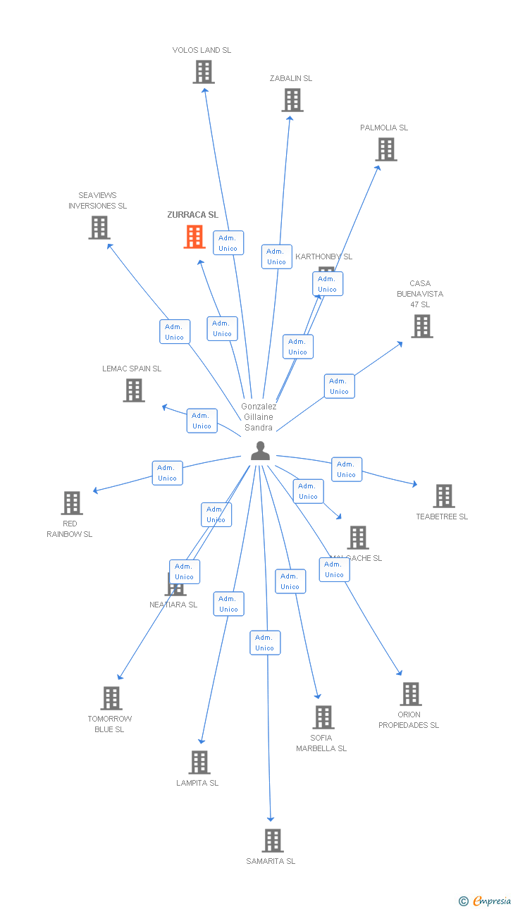 Vinculaciones societarias de ZURRACA SL