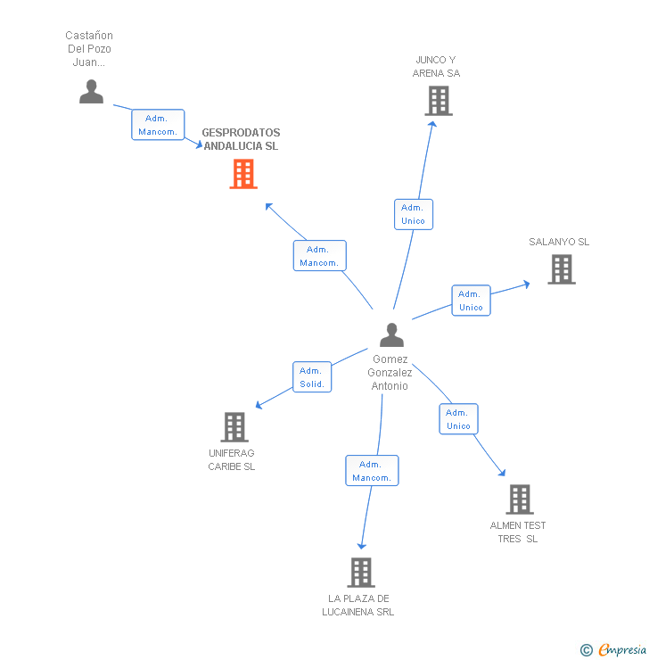 Vinculaciones societarias de GESPRODATOS ANDALUCIA SL