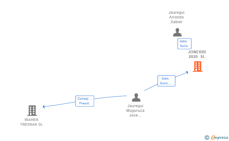 Vinculaciones societarias de JONERBI 2020 SL