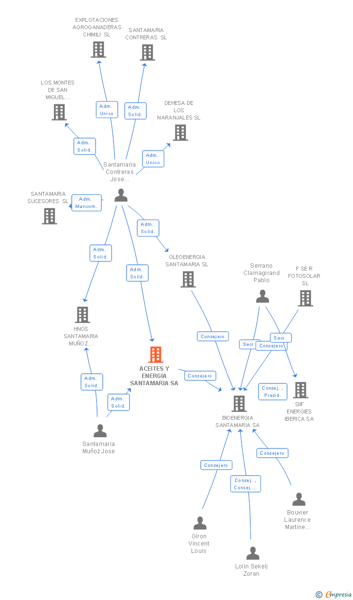 Vinculaciones societarias de ACEITES Y ENERGIA SANTAMARIA SA
