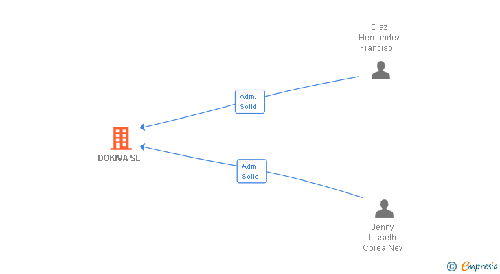 Vinculaciones societarias de DOKIVA SL