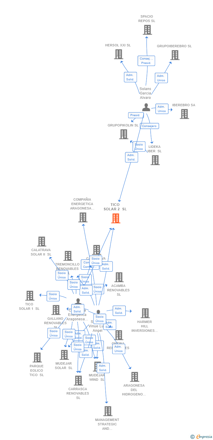 Vinculaciones societarias de TICO SOLAR 2 SL