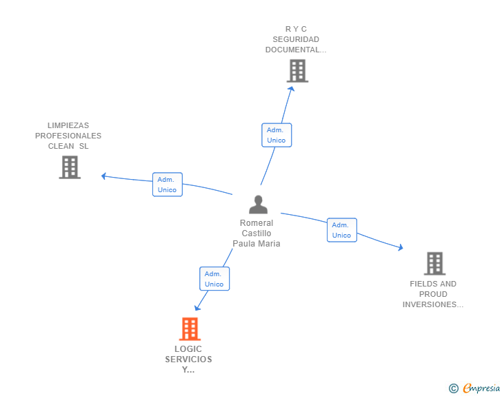 Vinculaciones societarias de LOGIC SERVICIOS Y EXTERNALIZACION SL
