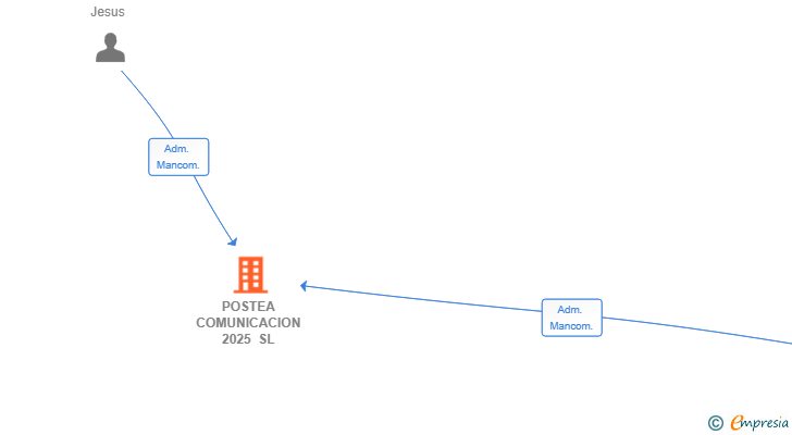 Vinculaciones societarias de POSTEA COMUNICACION 2025 SL