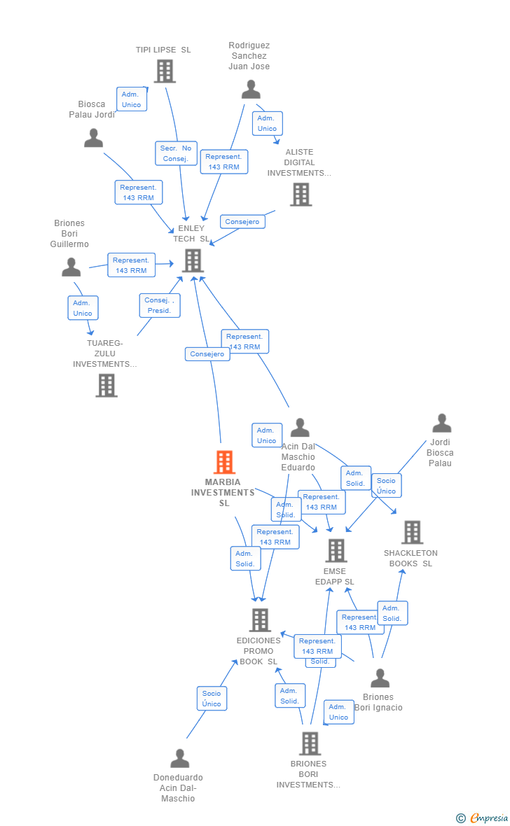 Vinculaciones societarias de MARBIA INVESTMENTS SL