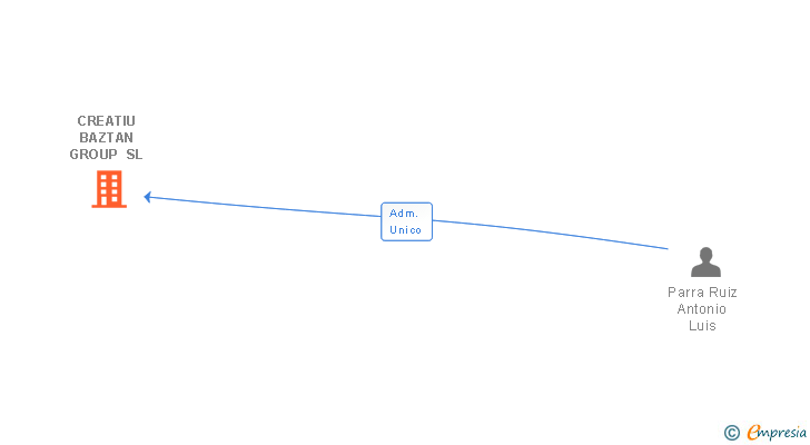 Vinculaciones societarias de CREATIU BAZTAN GROUP SL