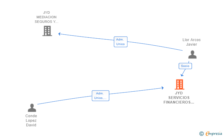 Vinculaciones societarias de JYD SERVICIOS FINANCIEROS MANCHUELA SL