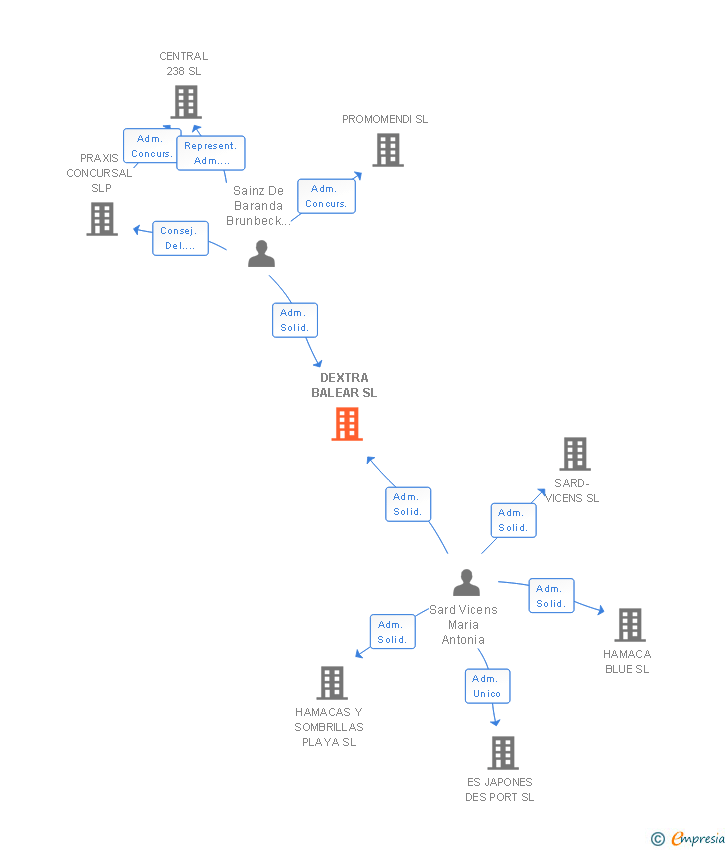 Vinculaciones societarias de DEXTRA BALEAR SL