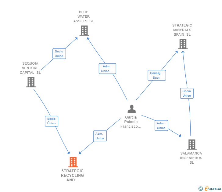 Vinculaciones societarias de TRISQUEL METALS SL