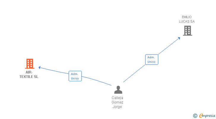 Vinculaciones societarias de AIR-TEXTILE SL