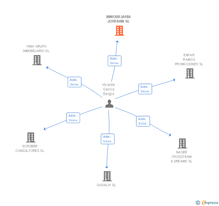 Vinculaciones societarias de INMOBILIARIA JORFANN SL