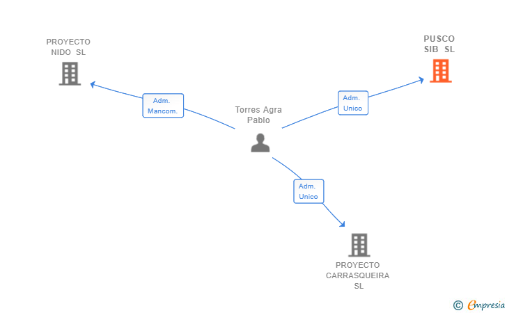 Vinculaciones societarias de PUSCO SIB SL