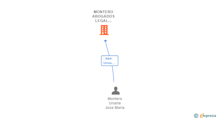 Vinculaciones societarias de MONTERO ABOGADOS LEGAL SERVICES SL