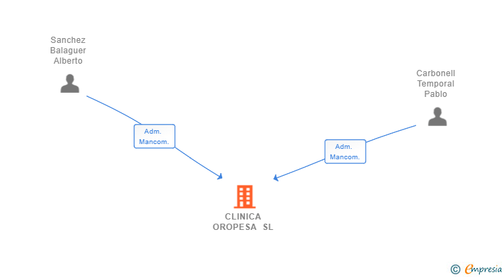 Vinculaciones societarias de CLINICA OROPESA SL