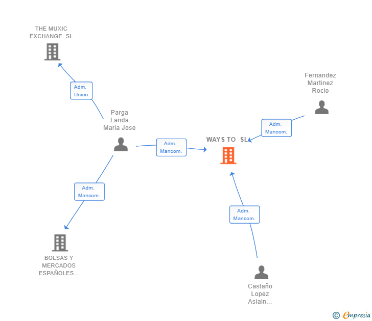 Vinculaciones societarias de WAYS TO SL