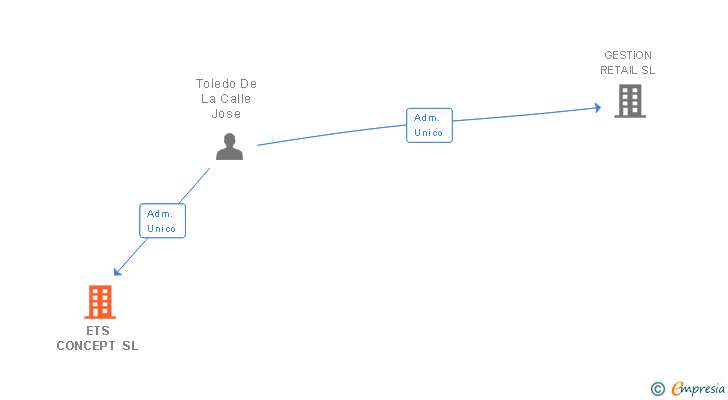 Vinculaciones societarias de ETS CONCEPT SL