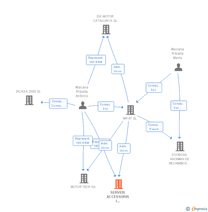 Vinculaciones societarias de SERVEIS ACCESSORIS I REPARACIONS D'AUTOCAMIONS V I SA