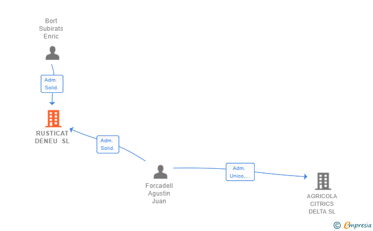 Vinculaciones societarias de RUSTICAT DENEU SL