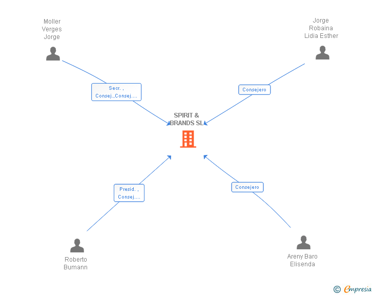 Vinculaciones societarias de SPIRIT & BRANDS SL