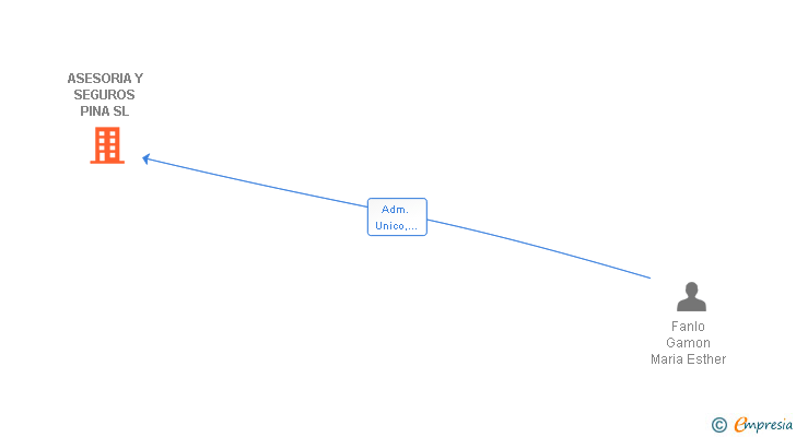 Vinculaciones societarias de ASESORIA Y SEGUROS PINA SL